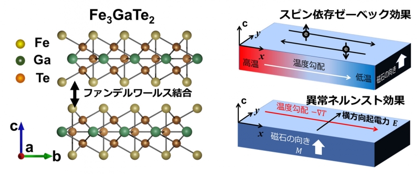 宅配便配送 ⾼い横型熱電変換性能を持つ⼆次元層状磁⽯の発⾒ 研究成果 | 健康・医学